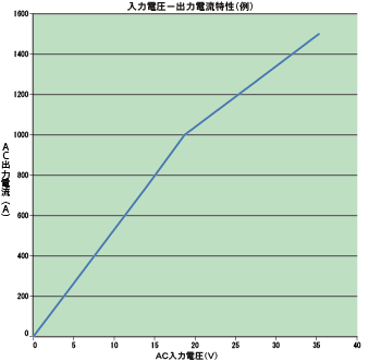 graph_ac-hc-gene_i-v