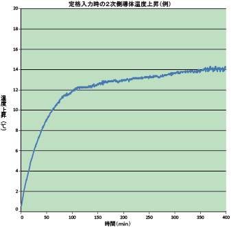 graph_ac-hc-gene_time-temp